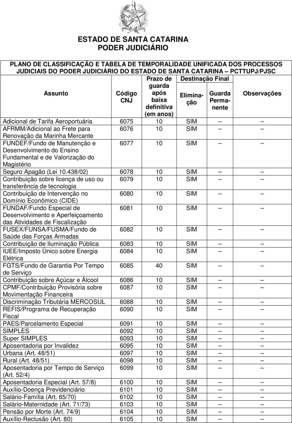 438/02) 6078 10 SIM Contribuição sobre licença de uso ou 6079 10 SIM transferência de tecnologia Contribuição de Intervenção no 6080 10 SIM Domínio Econômico (CIDE) FUNDAF/Fundo Especial de 6081 10