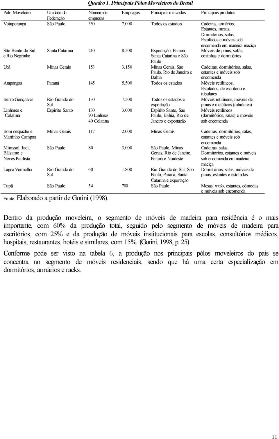 500 Exportação, Paraná, Santa Catarina e São Móveis de pinus, sofás, cozinhas e dormitórios Paulo Ubá Minas Gerais 153 3.