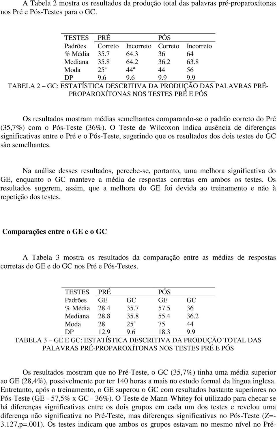 9 TABELA 2 GC: ESTATÍSTICA DESCRITIVA DA PRODUÇÃO DAS PALAVRAS PRÉ- PROPAROXÍTONAS NOS TESTES PRÉ E PÓS Os resultados mostram médias semelhantes comparando-se o padrão correto do Pré (35,7%) com o