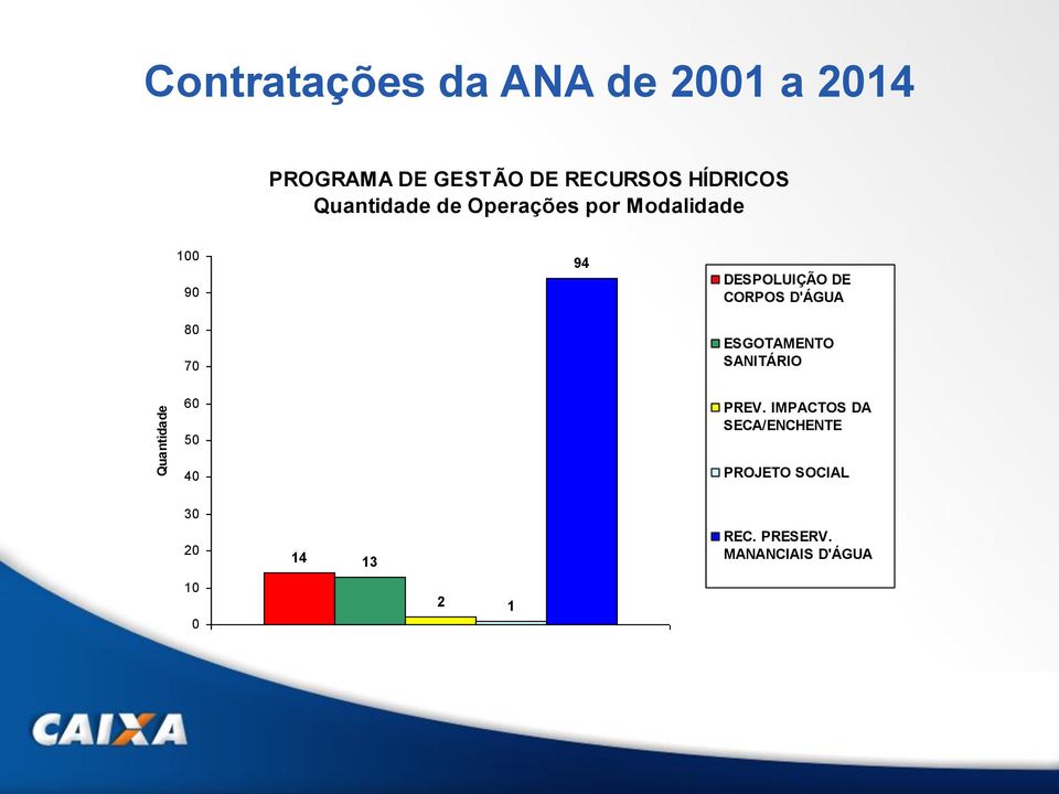 CORPOS D'ÁGUA ESGOTAMENTO SANITÁRIO Quantidade 60 50 40 PREV.