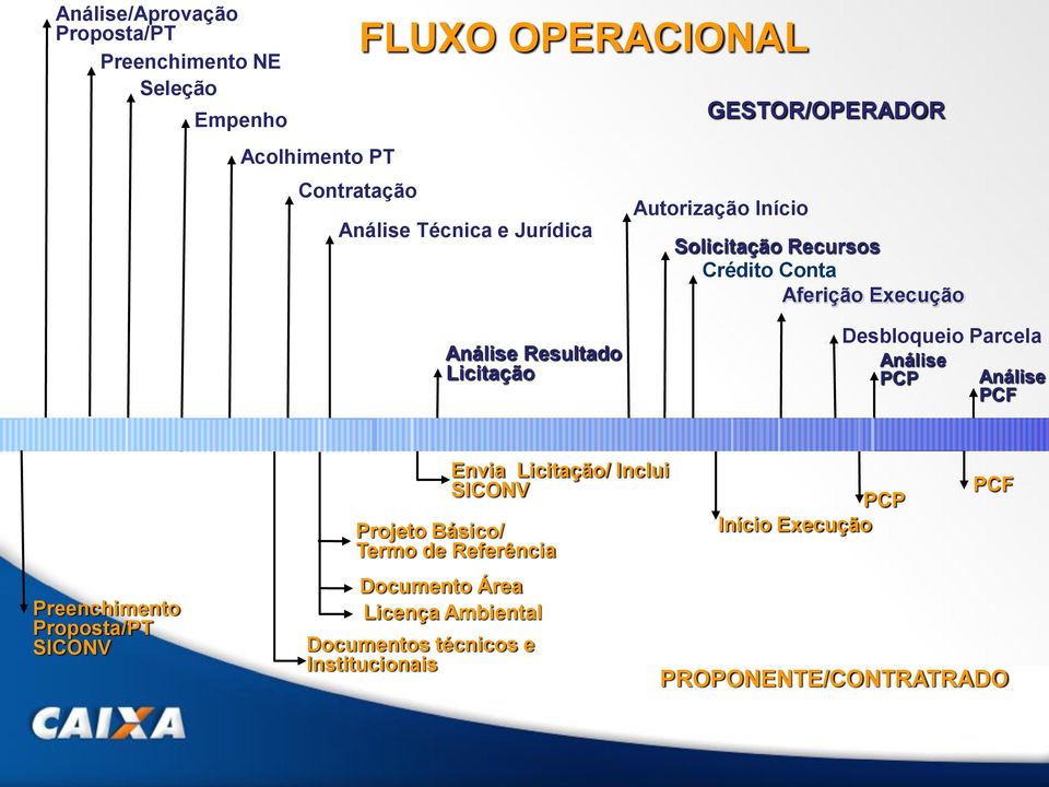 Desbloqueio Parcela Análise PCP Análise PCF Preenchimento Proposta/PT SICONV Projeto Básico/ Termo de Referência Documento Área