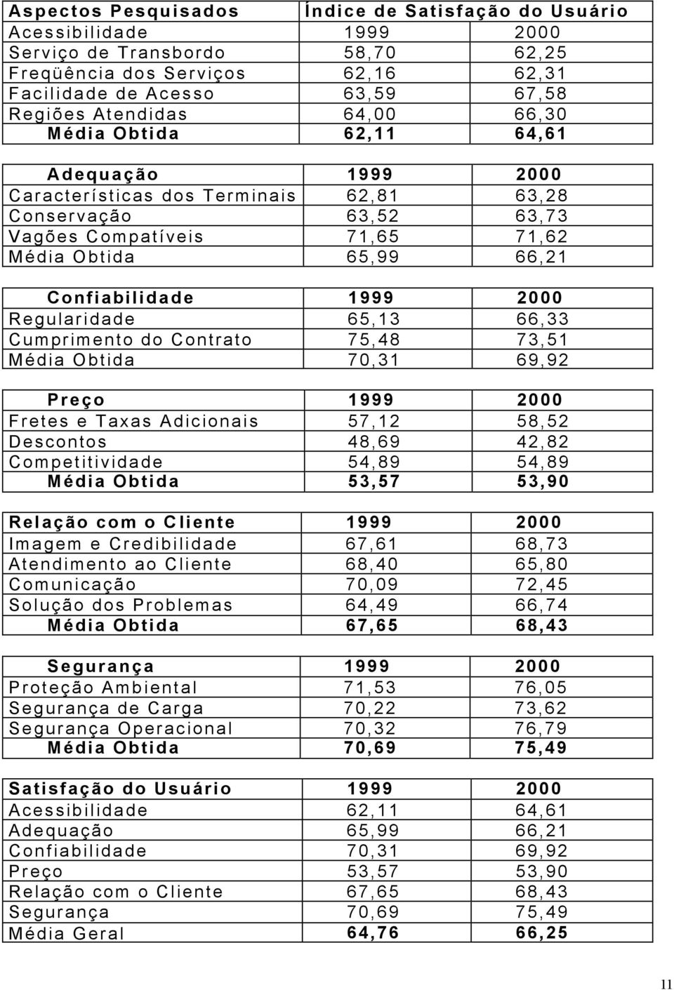 2000 Regularidade 65,13 66,33 Cumprimento do Contrato 75,48 73,51 Média Obtida 70,31 69,92 Preço 1999 2000 Fretes e Taxas Adicionais 57,12 58,52 Descontos 48,69 42,82 Competitividade 54,89 54,89