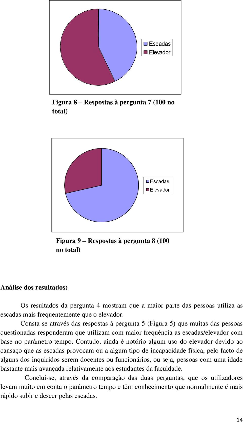 Consta-se através das respostas à pergunta 5 (Figura 5) que muitas das pessoas questionadas responderam que utilizam com maior frequência as escadas/elevador com base no parâmetro tempo.