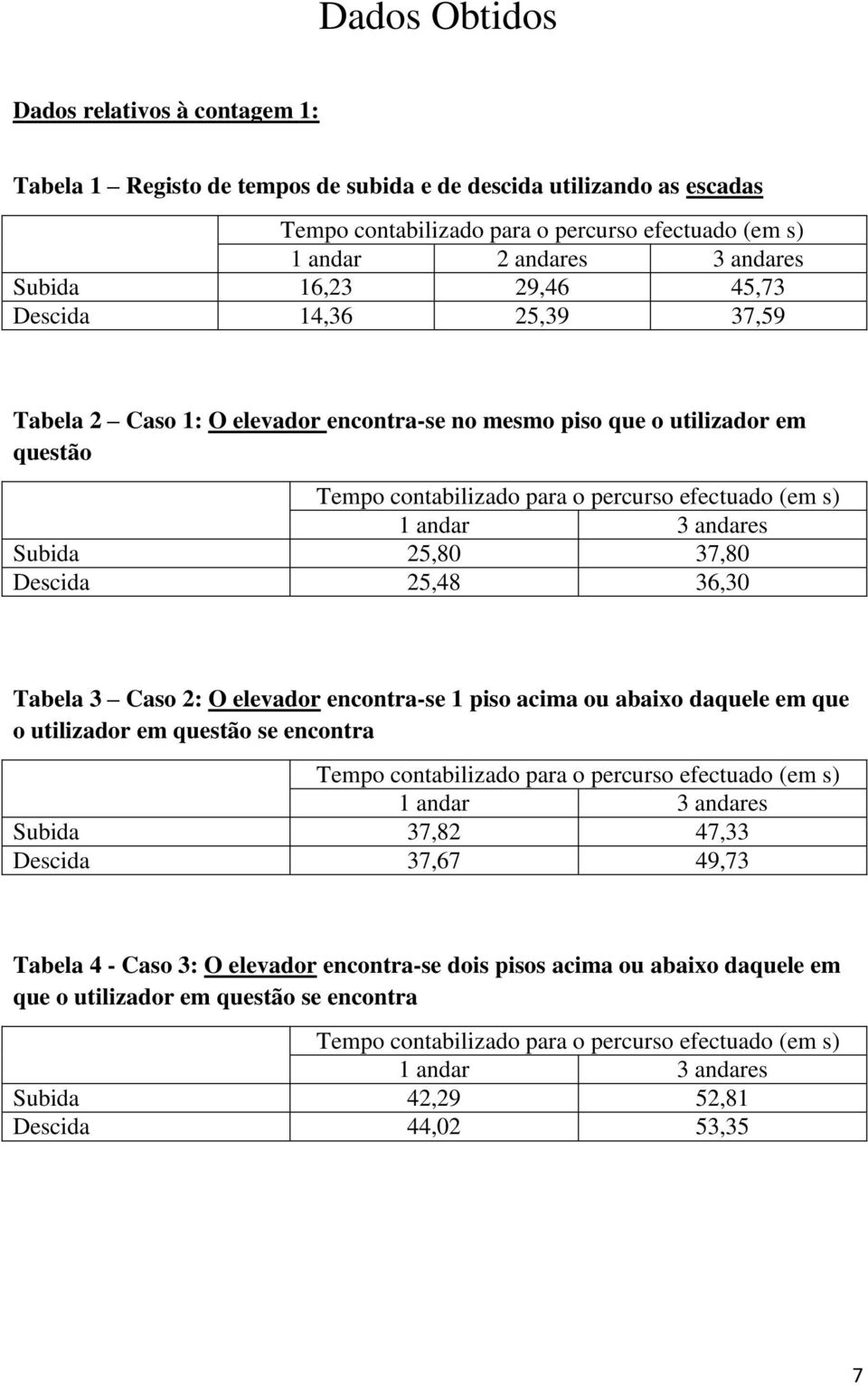 andares Subida 25,80 37,80 Descida 25,48 36,30 Tabela 3 Caso 2: O elevador encontra-se 1 piso acima ou abaixo daquele em que o utilizador em questão se encontra Tempo contabilizado para o percurso