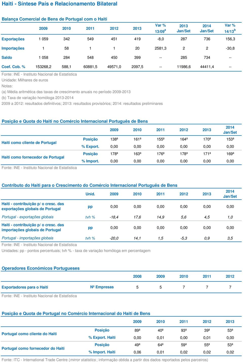 % 153268,2 588,1 60881,5 49571,0 2097,5 -- 11986,6 44411,4 -- Notas: (a) Média aritmética das taxas de crescimento anuais no período 2009- (b) Taxa de variação homóloga - 2009 a 2012: resultados