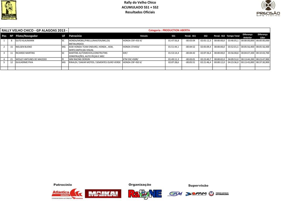 AUTOMOVEIS,CONSTRUTINS KXF/ 01:53:14,4-00:04:42 02:07:36,4 00:00:00,0 03:56:08,8 00:04:07,300 00:10:03,700 CONSTRUÇÕES, AUTO PEÇAS E MEC 4 21 WESLEY ANTUNES DE MACEDO PI WM RACING DERGIN KTM EXC