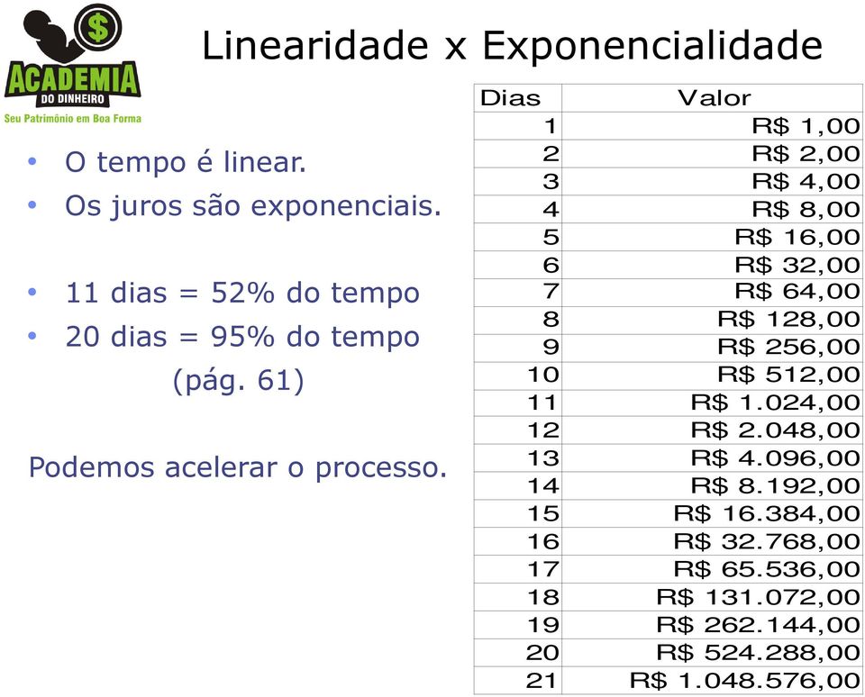 Dias Valor 1 R$ 1,00 2 R$ 2,00 3 R$ 4,00 4 R$ 8,00 5 R$ 16,00 6 R$ 32,00 7 R$ 64,00 8 R$ 128,00 9 R$ 256,00 10 R$