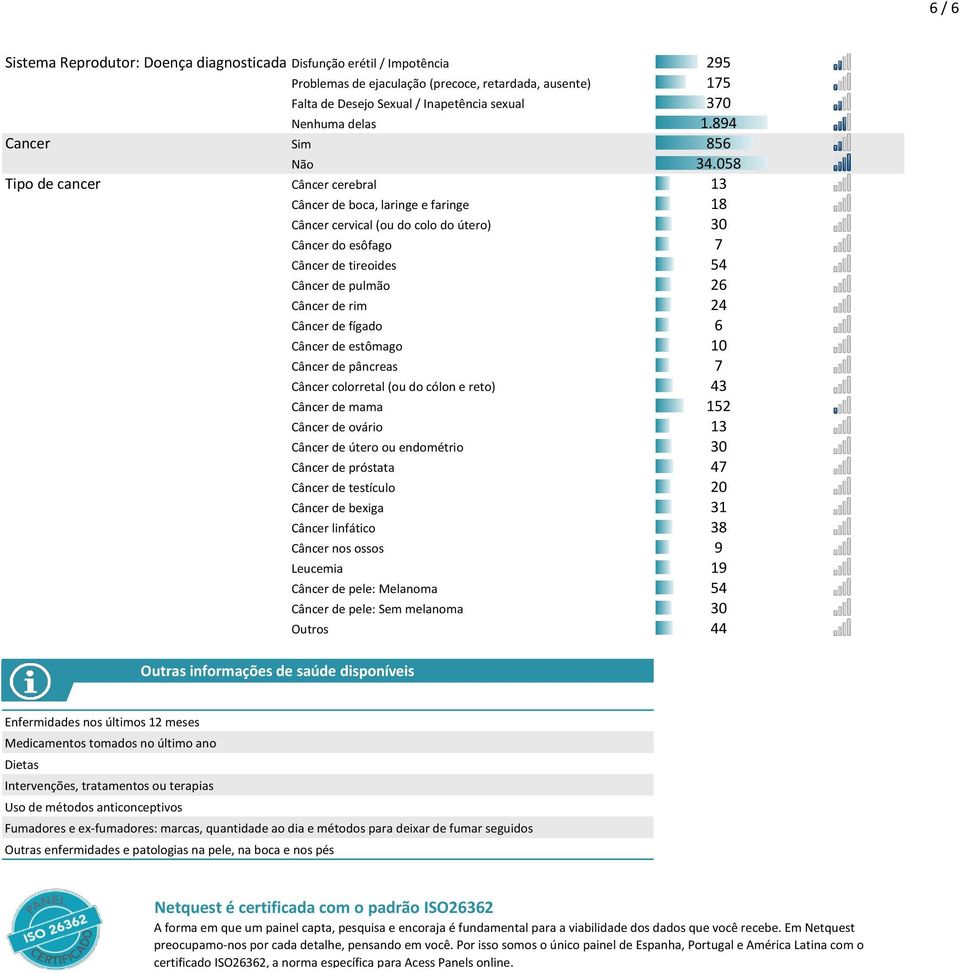 058 Tipo de cancer Câncer cerebral 13 Câncer de boca, laringe e faringe 18 Câncer cervical (ou do colo do útero) 30 Câncer do esôfago 7 Câncer de tireoides 54 Câncer de pulmão 26 Câncer de rim 24