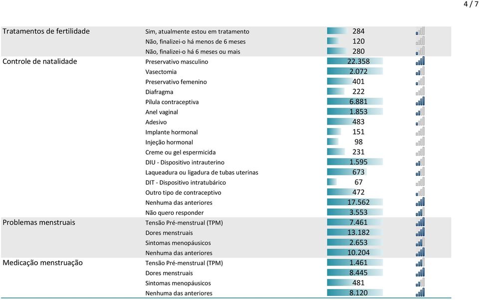 853 Adesivo 483 Implante hormonal 151 Injeção hormonal 98 Creme ou gel espermicida 231 DIU - Dispositivo intrauterino 1.