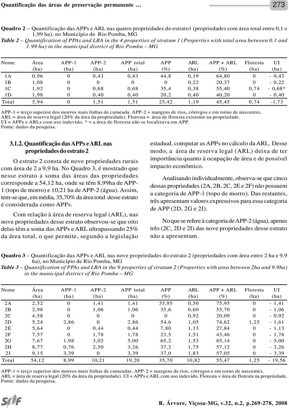 99 ha) in the municipal district of Rio Pomba MG 1A 0,96 0 0,43 0,43 44,8 0,19 64,80 0-0,43 1B 1,08 0 0 0 0 0,22 20,37 0-0,22 1C 1,92 0 0,68 0,68 35,4 0,38 55,40 0,74-0,68* 1D 1,98 0 0,40 0,40 20,2