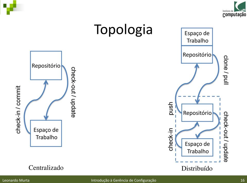 Repositório Espaço de Trabalho clone / pull check-out / update