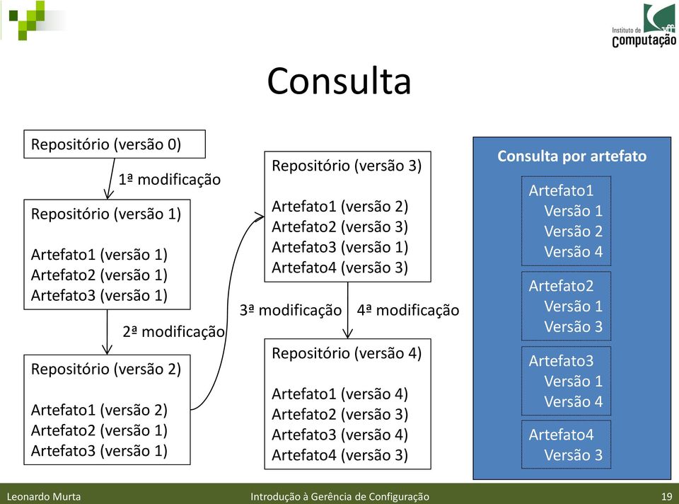 (versão 3) 3ª modificação 4ª modificação Repositório (versão 4) Artefato1 (versão 4) Artefato2 (versão 3) Artefato3 (versão 4) Artefato4 (versão 3) Consulta por