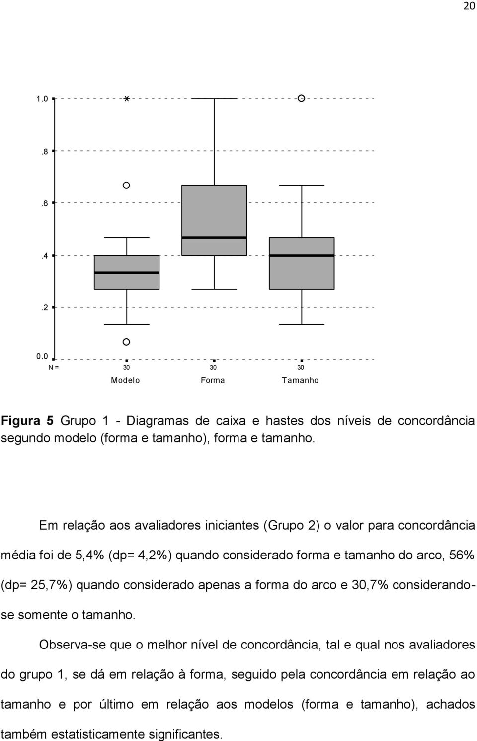 Em relação aos avaliadores iniciantes (Grupo 2) o valor para concordância média foi de 5,4% (dp= 4,2%) quando considerado forma e tamanho do arco, 56% (dp= 25,7%) quando