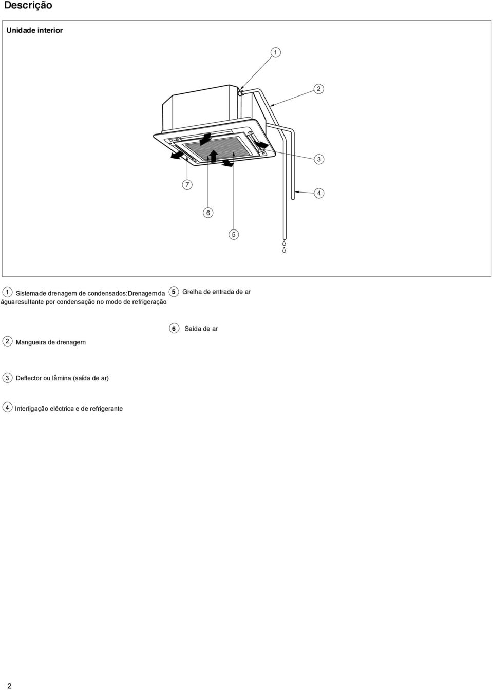 refrigeração 5 Grelha de entrada de ar Mangueira de drenagem 6 Saída de