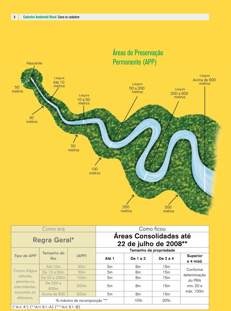 Tamanho da propriedade Até 1 De 1 a 2 De 2 a 4 Até 10m 30m 5m 8m 15m Cursos d água De 10 a 50m 50m 5m 8m 15m naturais, De 50 a 200m 100m 5m 8m 15m perenes ou De 200 a intermitentes, 200m 5m 8m