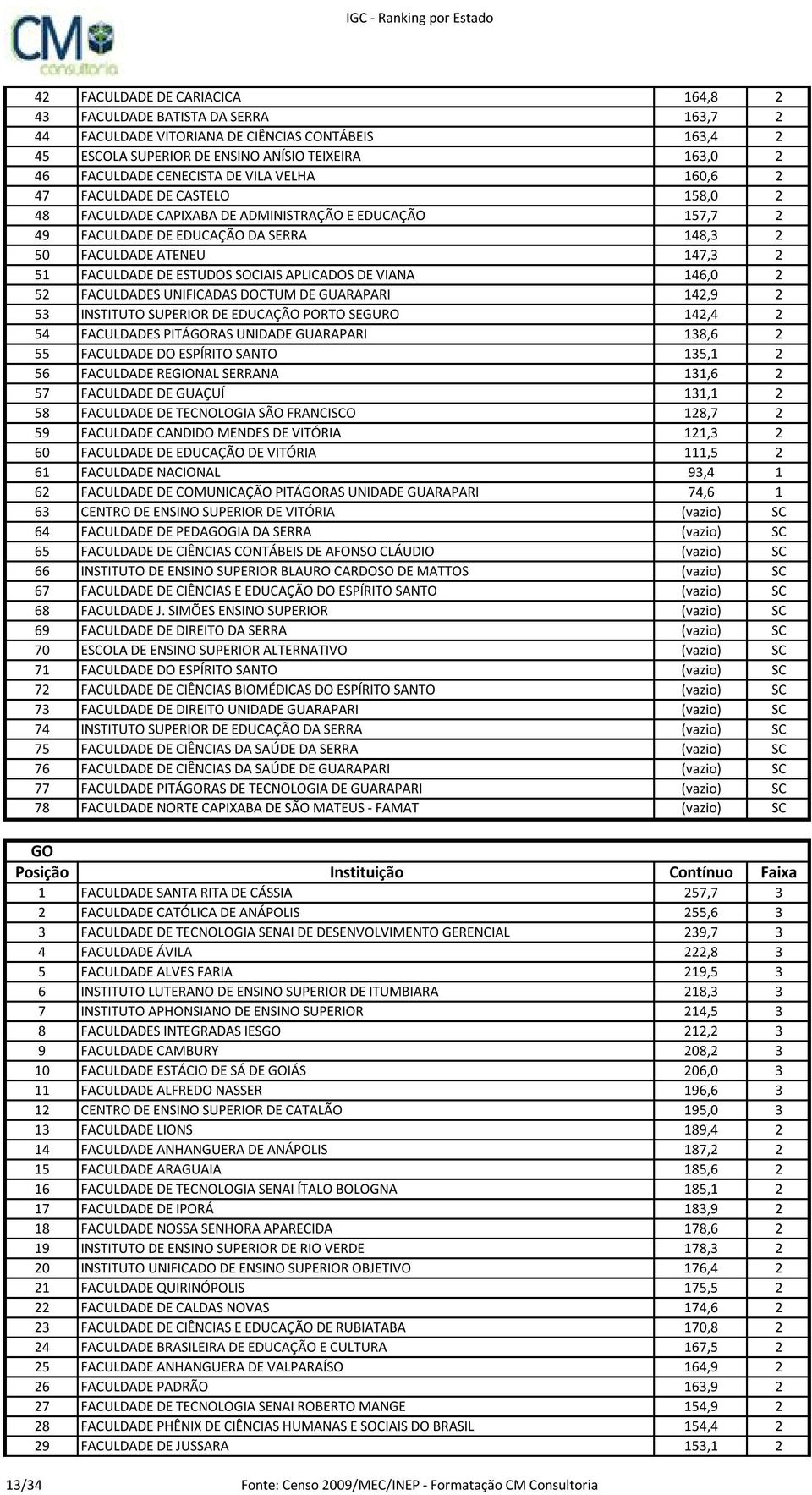 FACULDADE DE ESTUDOS SOCIAIS APLICADOS DE VIANA 146,0 2 52 FACULDADES UNIFICADAS DOCTUM DE GUARAPARI 142,9 2 53 INSTITUTO SUPERIOR DE EDUCAÇÃO PORTO SEGURO 142,4 2 54 FACULDADES PITÁGORAS UNIDADE