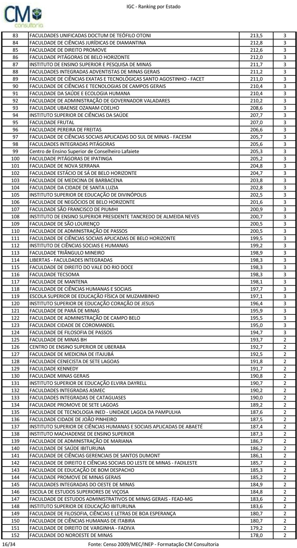 211,0 3 90 FACULDADE DE CIÊNCIAS E TECNOLOGIAS DE CAMPOS GERAIS 210,4 3 91 FACULDADE DA SAÚDE E ECOLOGIA HUMANA 210,4 3 92 FACULDADE DE ADMINISTRAÇÃO DE GOVERNADOR VALADARES 210,2 3 93 FACULDADE