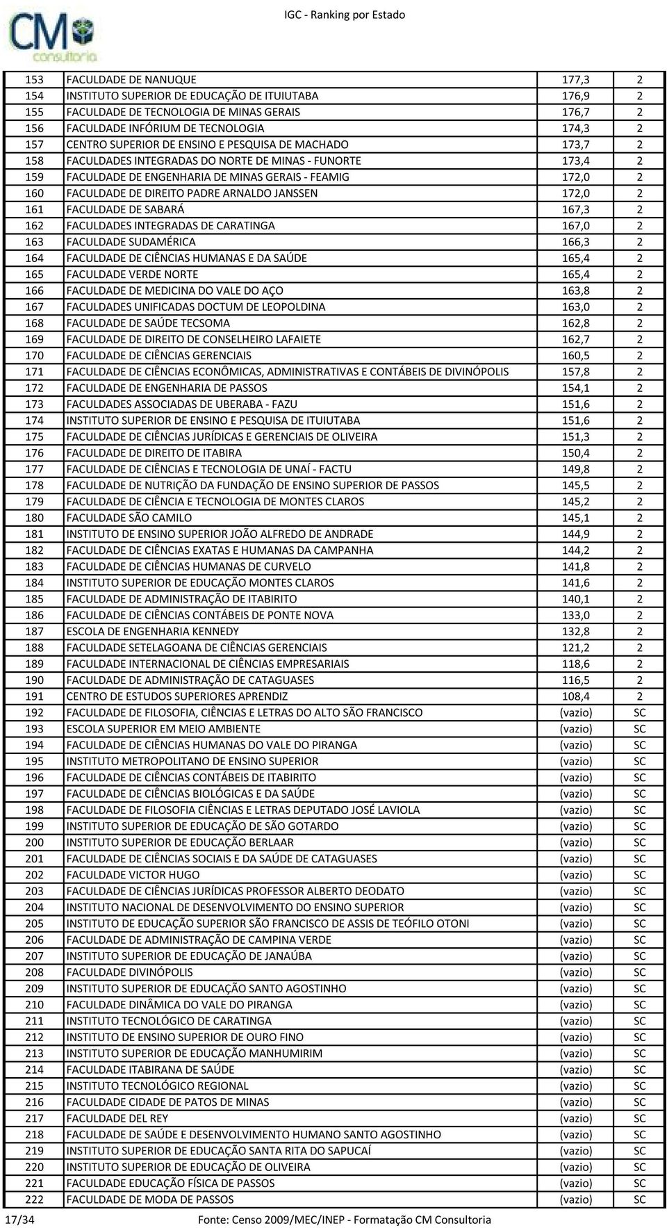 ARNALDO JANSSEN 172,0 2 161 FACULDADE DE SABARÁ 167,3 2 162 FACULDADES INTEGRADAS DE CARATINGA 167,0 2 163 FACULDADE SUDAMÉRICA 166,3 2 164 FACULDADE DE CIÊNCIAS HUMANAS E DA SAÚDE 165,4 2 165