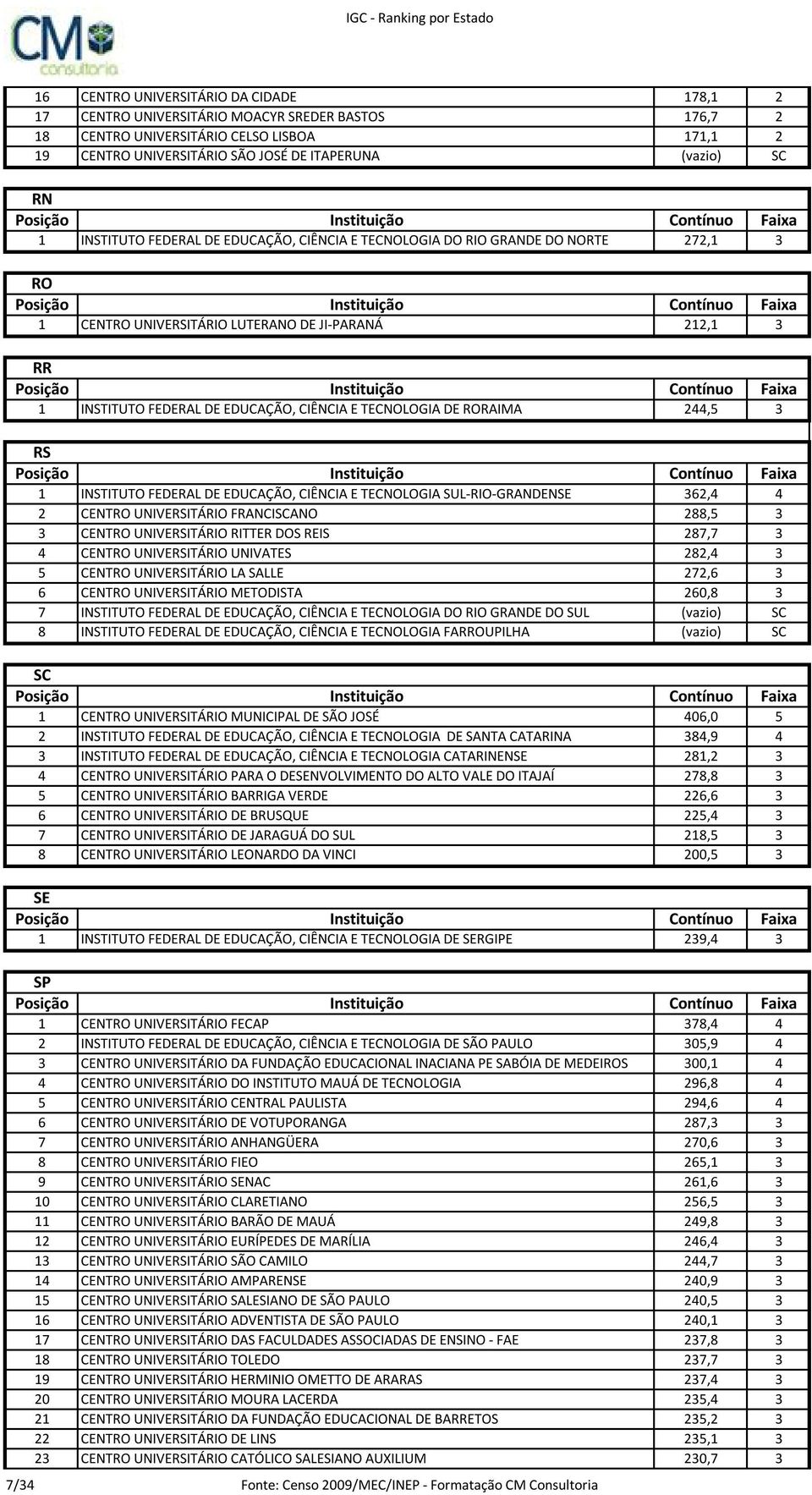 DE RORAIMA 244,5 3 RS 1 INSTITUTO FEDERAL DE EDUCAÇÃO, CIÊNCIA E TECNOLOGIA SUL RIO GRANDENSE 362,4 4 2 CENTRO UNIVERSITÁRIO FRANCISCANO 288,5 3 3 CENTRO UNIVERSITÁRIO RITTER DOS REIS 287,7 3 4