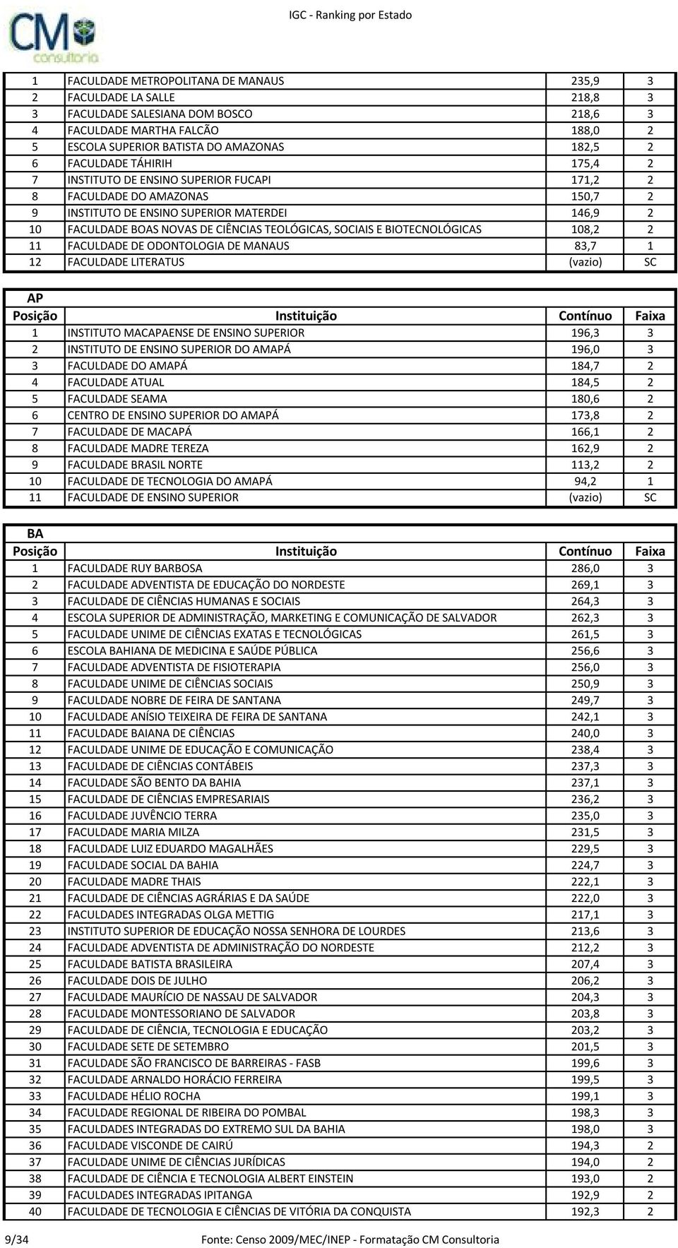 SOCIAIS E BIOTECNOLÓGICAS 108,2 2 11 FACULDADE DE ODONTOLOGIA DE MANAUS 83,7 1 12 FACULDADE LITERATUS (vazio) SC AP 1 INSTITUTO MACAPAENSE DE ENSINO SUPERIOR 196,3 3 2 INSTITUTO DE ENSINO SUPERIOR DO