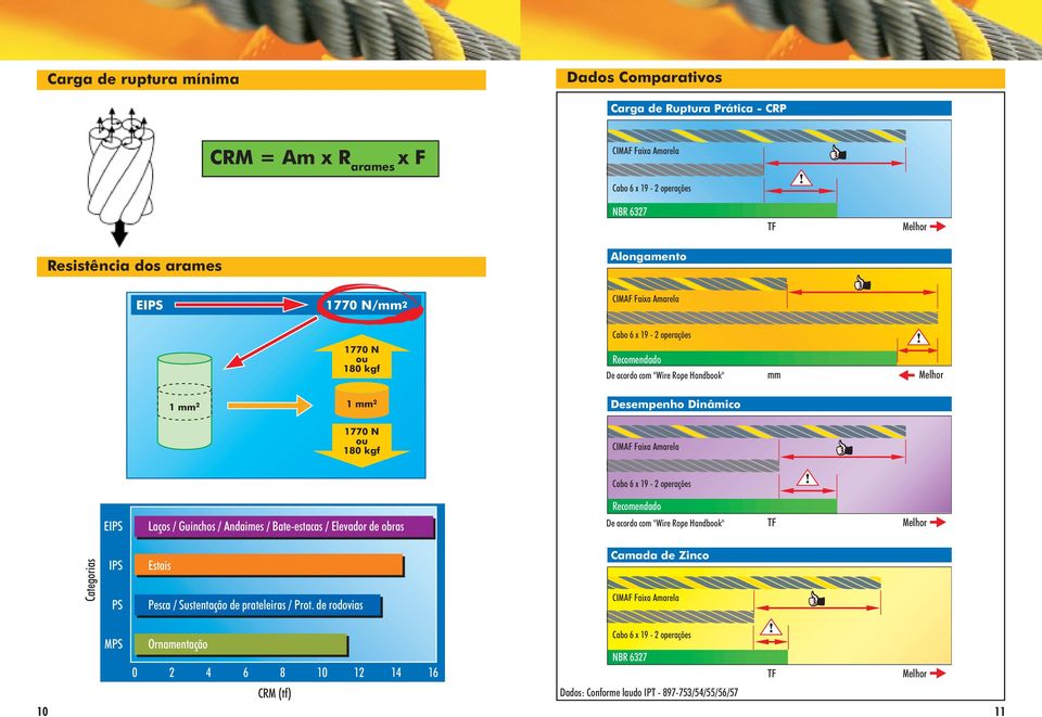 Amarela Cabo 6 x 19-2 operações Recomendado EIPS Laços / Guinchos / Andaimes / Bate-estacas / Elevador de obras De acordo com "Wire Rope Handbook" TF Melhor Categorias IPS PS Estais Pesca /