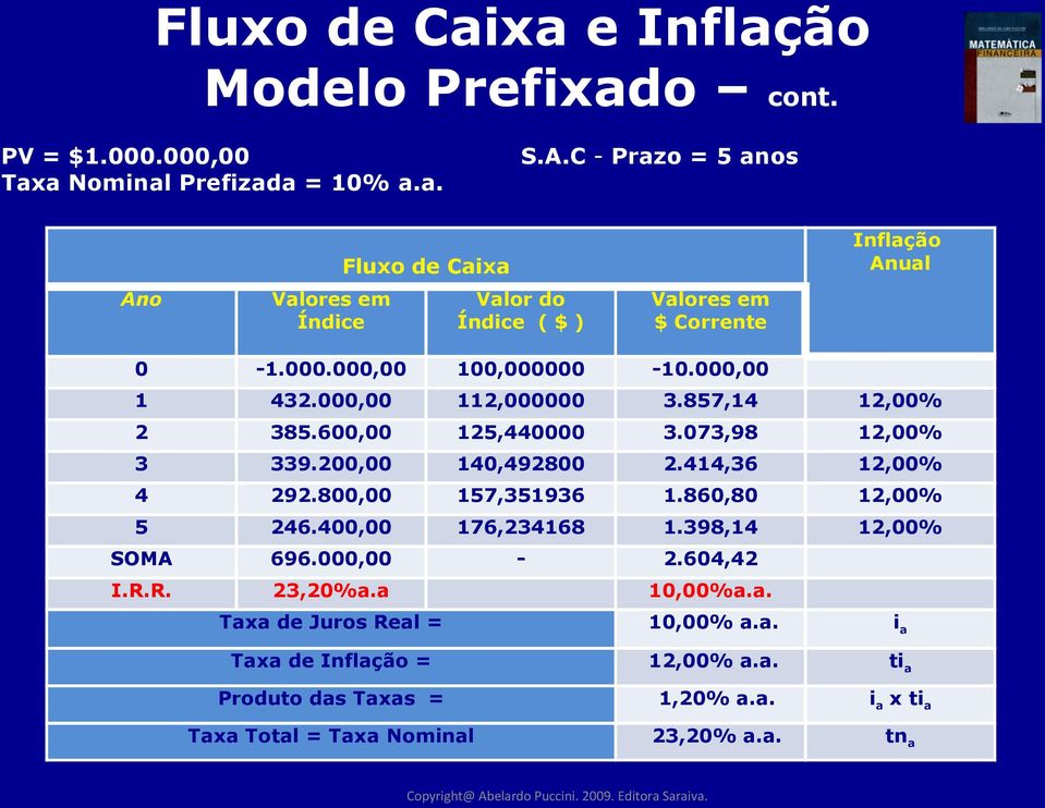 000,00 112,000000 3.857,14 12,00% 2 385.600,00 125,440000 3.073,98 12,00% 3 339.200,00 140,492800 2.414,36 12,00% 4 292.800,00 157,351936 1.