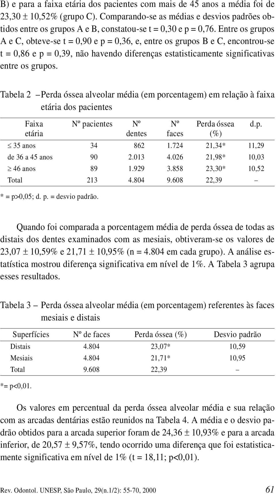 Entre os grupos A e C, obteve-se t = 0,90 e p = 0,36, e, entre os grupos B e C, encontrou-se t = 0,86 e p = 0,39, não havendo diferenças estatisticamente significativas entre os grupos.