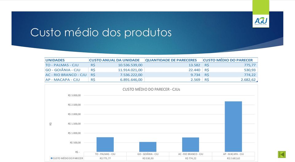 734 R$ 774,22 AP - MACAPA - CJU R$ 6.891.646,00 2.569 R$ 2.682,62 R$ 3.000,00 CUSTO MÉDIO DO PARECER - CJUs R$ 2.500,00 R$ 2.000,00 R$ 1.