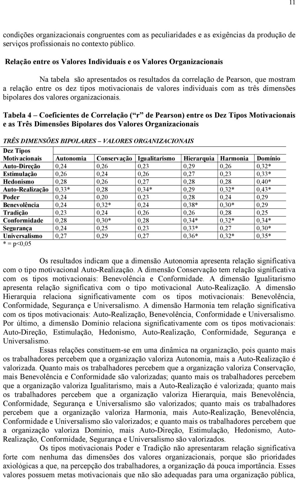 individuais com as três dimensões bipolares dos valores organizacionais.