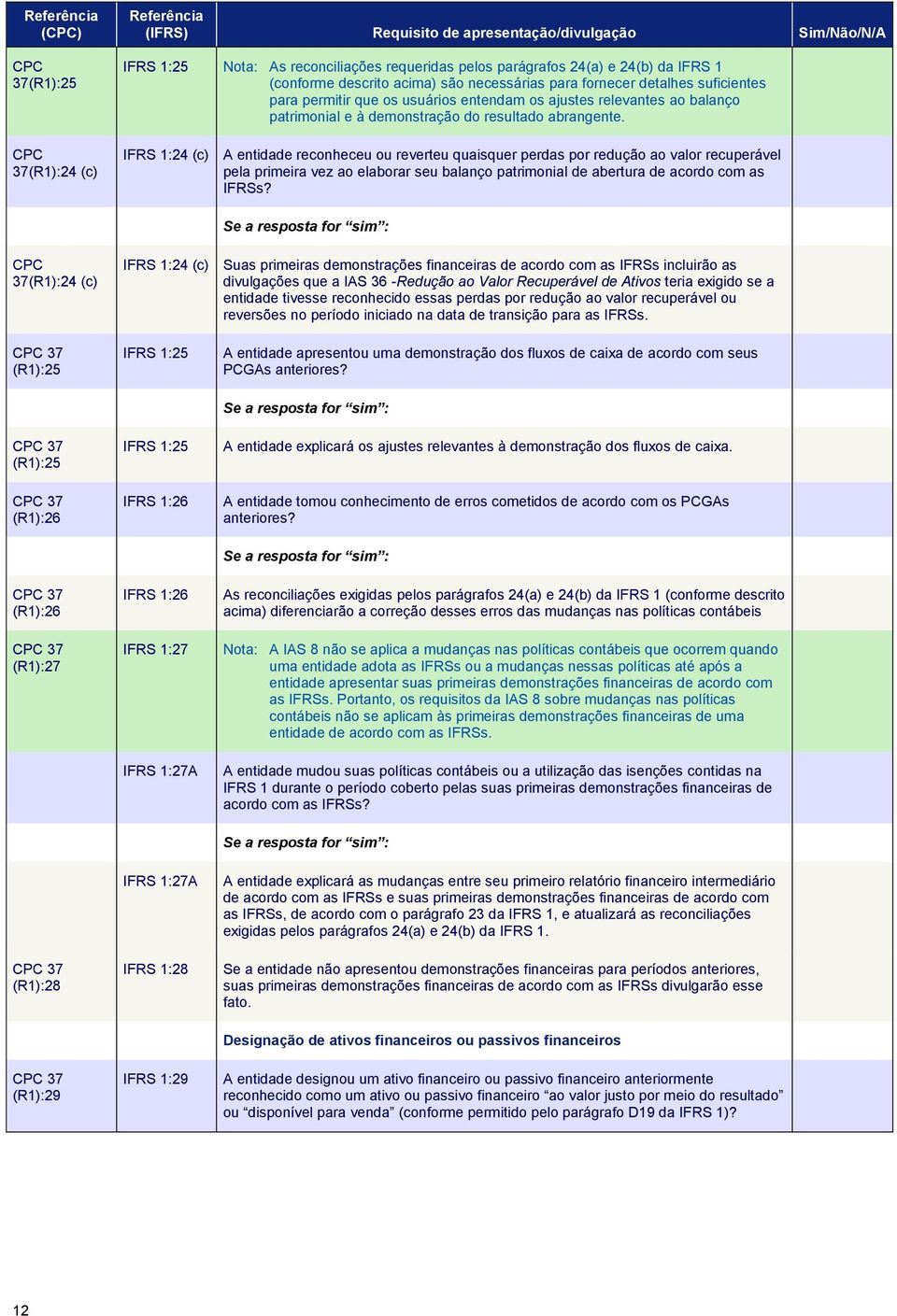 IFRS 1:24 (c) A entidade reconheceu ou reverteu quaisquer perdas por redução ao valor recuperável pela primeira vez ao elaborar seu balanço patrimonial de abertura de acordo com as IFRSs?