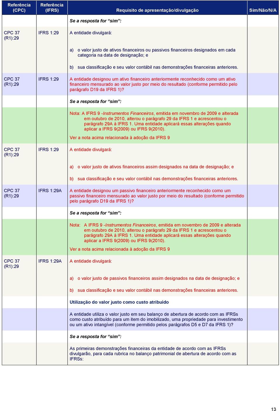 A entidade designou um ativo financeiro anteriormente reconhecido como um ativo financeiro mensurado ao valor justo por meio do resultado (conforme permitido pelo parágrafo D19 da IFRS 1)?