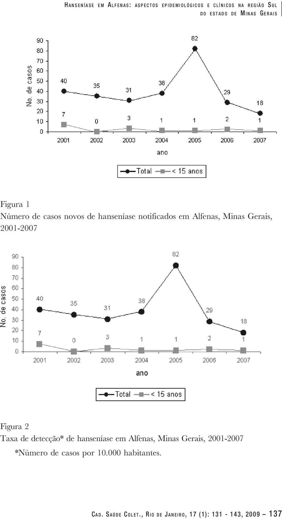 em Alfenas, Minas Gerais, 2001-2007 Figura 2 Taxa de detecção* de hanseníase em Alfenas, Minas Gerais,