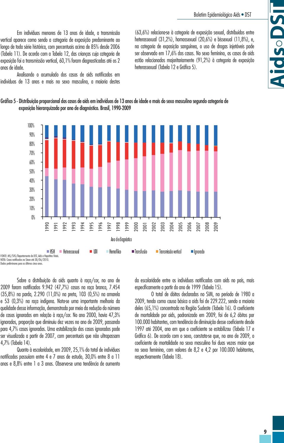 Analisando o acumulado dos casos de aids notificados em indivíduos de 13 anos e mais no sexo masculino, a maioria destes (63,6%) relaciona-se à categoria de exposição sexual, distribuídos entre