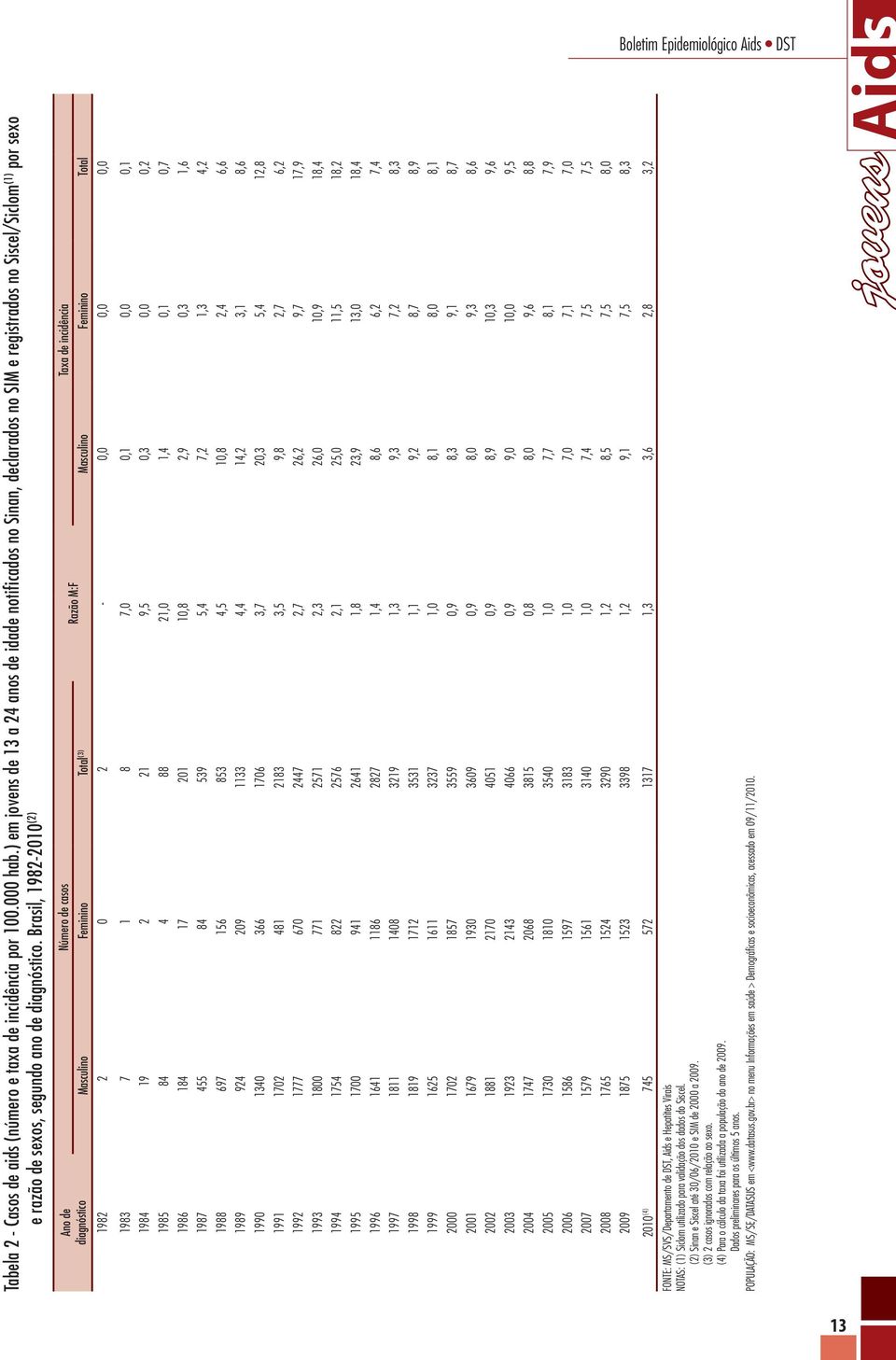 Brasil, 1982-2010 (2) Ano de diagnóstico Número de casos Taxa de incidência Razão M:F Masculino Feminino Total (3) Masculino Feminino Total 1982 2 0 2-0,0 0,0 0,0 1983 7 1 8 7,0 0,1 0,0 0,1 1984 19 2
