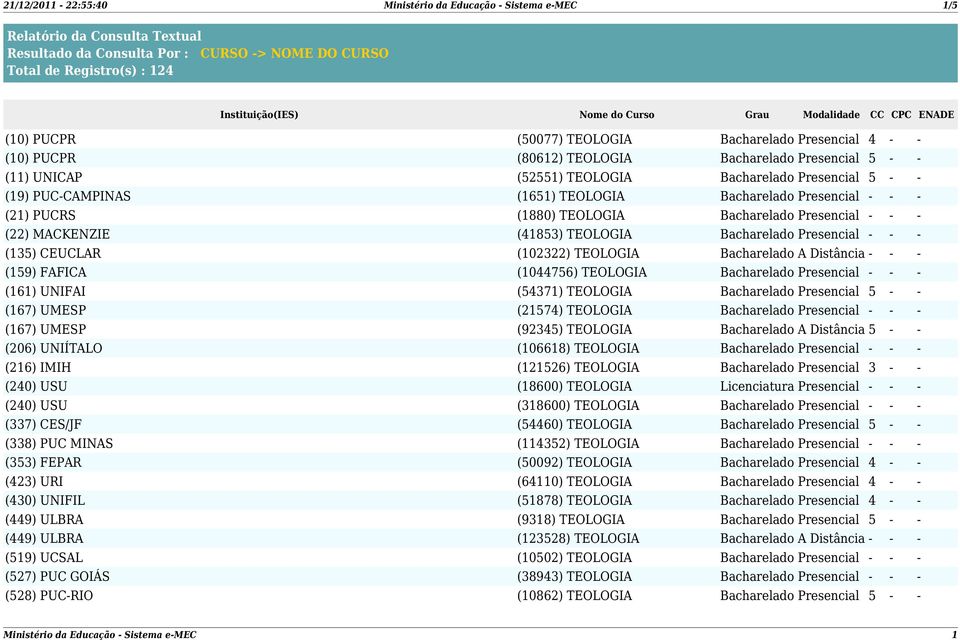 Presencial - - - (21) PUCRS (1880) TEOLOGIA Bacharelado Presencial - - - (22) MACKENZIE (41853) TEOLOGIA Bacharelado Presencial - - - (135) CEUCLAR (102322) TEOLOGIA Bacharelado A Distância - - -
