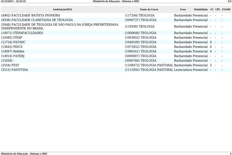 (1000646) TEOLOGIA Bacharelado Presencial - - - (10385) ITESP (1003652) TEOLOGIA Bacharelado Presencial - - - (12754) FATADC (1048109) TEOLOGIA Bacharelado Presencial 4 - - (13643) FEICS (1072452)