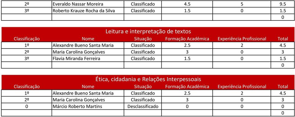 5 Leitura e interpretação de textos 2º Maria Carolina Gonçalves Classificado 3 3 3º