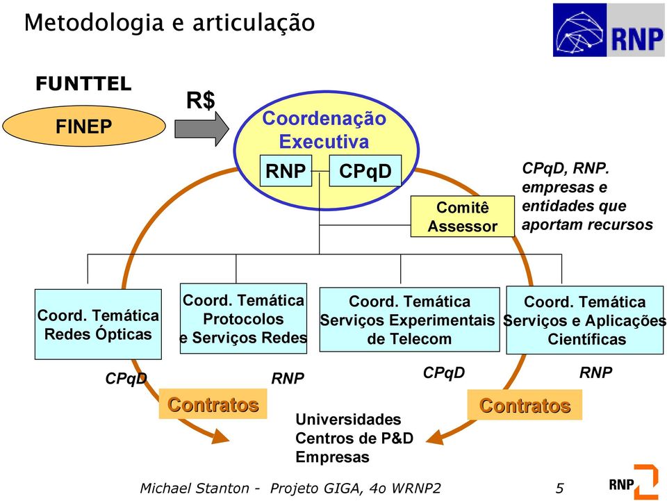 Temática Protocolos e Serviços Redes Coord. Temática Serviços Experimentais de Telecom Coord.