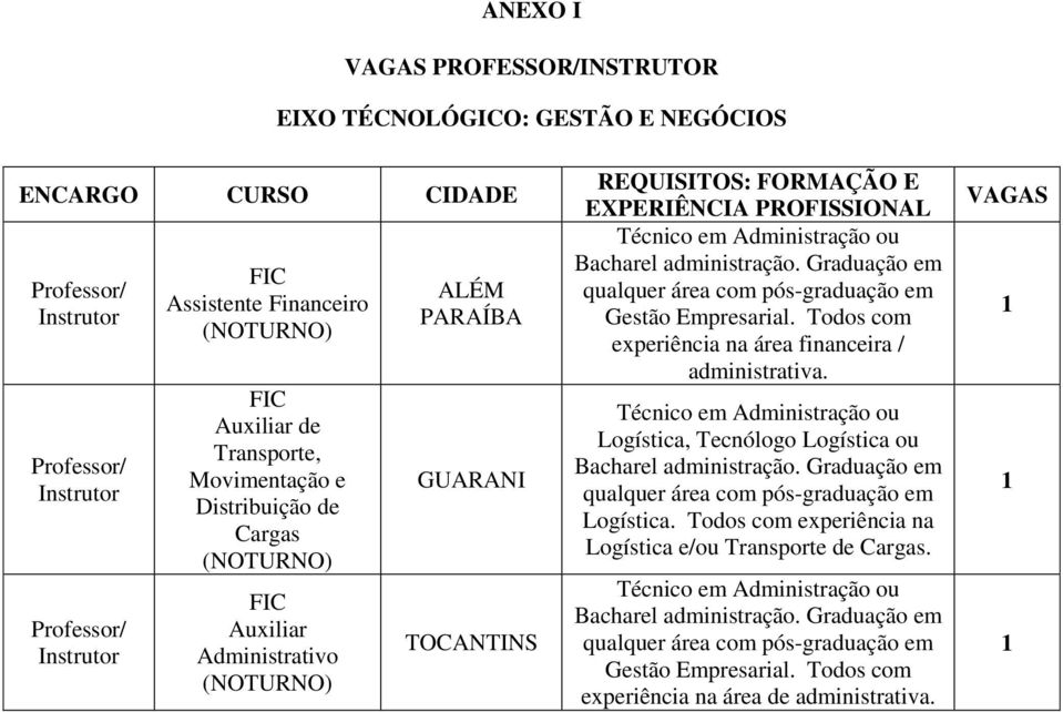 Administração ou Bacharel administração. Graduação em qualquer área com pós-graduação em Gestão Empresarial. Todos com experiência na área financeira / administrativa.