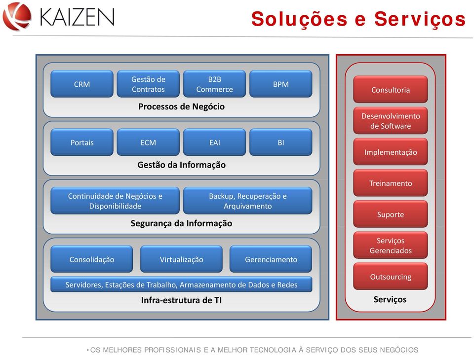 Backup, Recuperação e Arquivamento Consolidação Virtualização Gerenciamento Servidores, Estações de Trabalho,