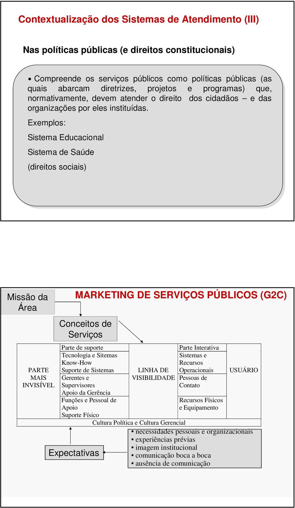 Exemplos: Sistema Educacional Sistema de Saúde (direitos sociais) Missão da Área PARTE MAIS INVISÍVEL MARKETING DE SERVIÇOS PÚBLICOS (G2C) Conceitos de Serviços Parte de suporte Parte Interativa