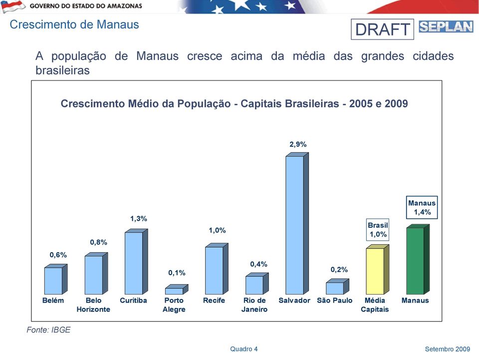 0,8% 1,3% 1,0% Brasil 1,0% Manaus 1,4% 0,6% 0,1% 0,4% 0,2% Belém Belo Horizonte Curitiba