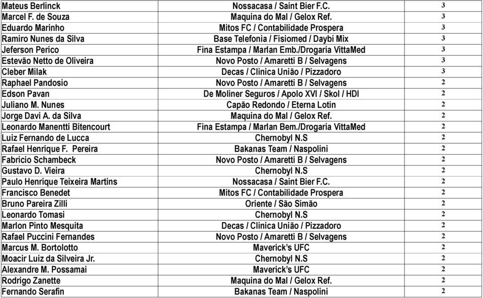 /Drogaria VittaMed 3 Estevão Netto de Oliveira Novo Posto / Amaretti B / Selvagens 3 Cleber Milak Decas / Clinica União / Pizzadoro 3 Raphael Pandosio Novo Posto / Amaretti B / Selvagens 2 Edson