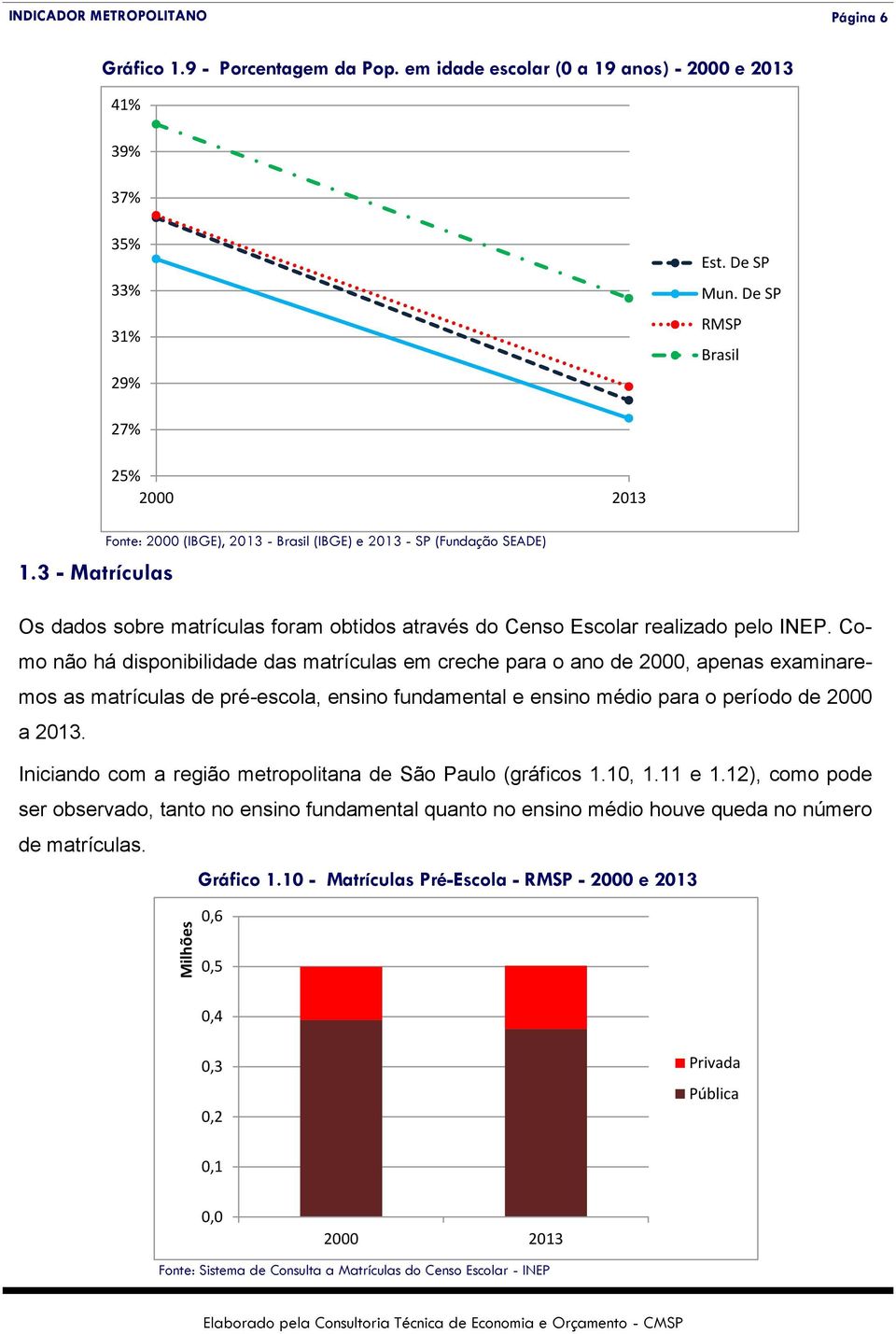 Como não há disponibilidade das matrículas em creche para o ano de 2000, apenas examinaremos as matrículas de pré-escola, ensino fundamental e ensino médio para o período de 2000 a 2013.