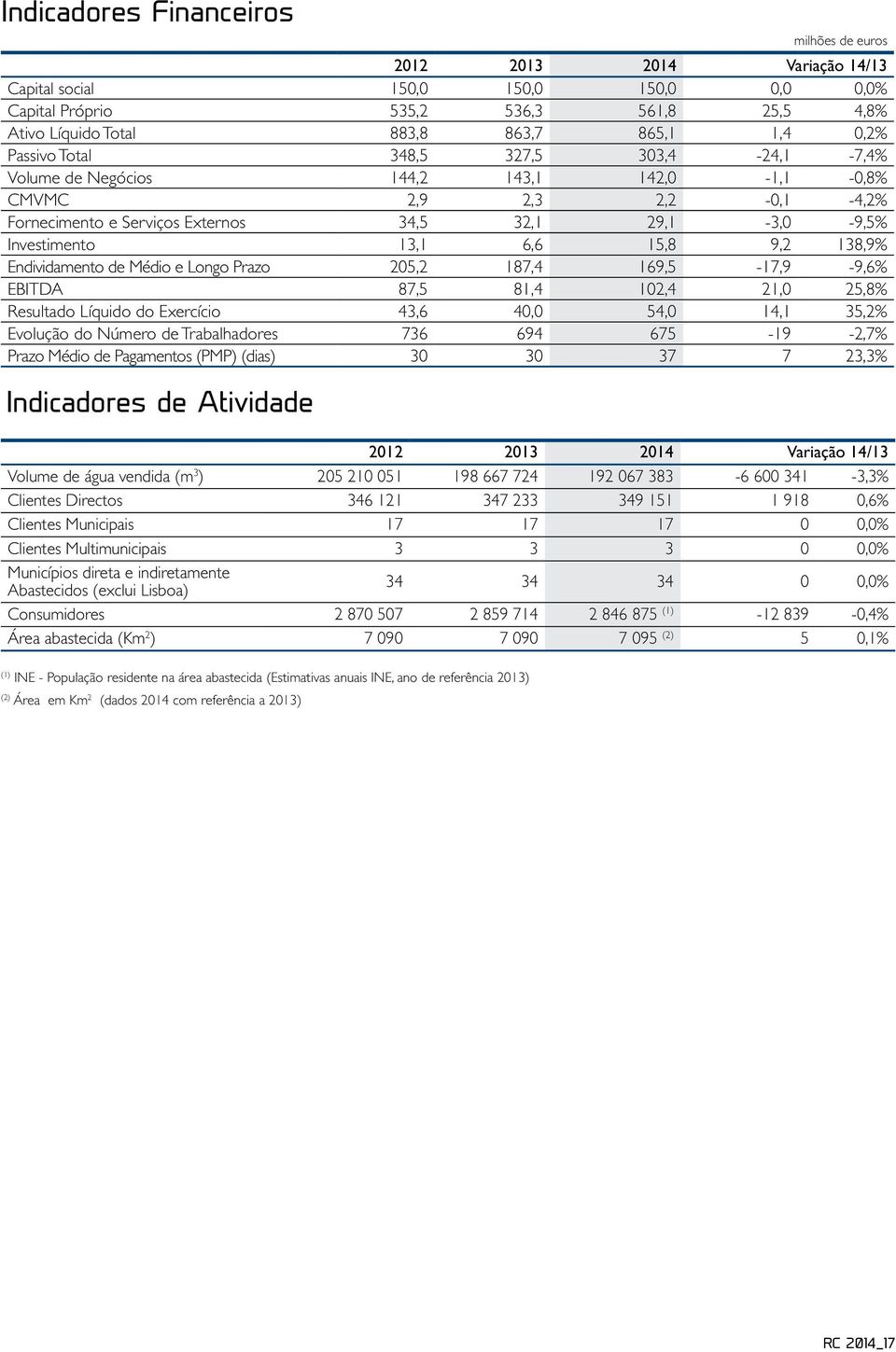 15,8 9,2 138,9% Endividamento de Médio e Longo Prazo 205,2 187,4 169,5-17,9-9,6% EBITDA 87,5 81,4 102,4 21,0 25,8% Resultado Líquido do Exercício 43,6 40,0 54,0 14,1 35,2% Evolução do Número de