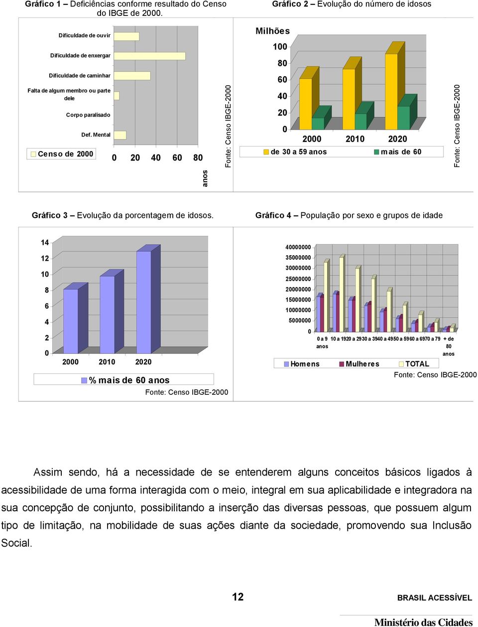 caminhar Gráfico 3 Evolução da porcentagem de idosos.