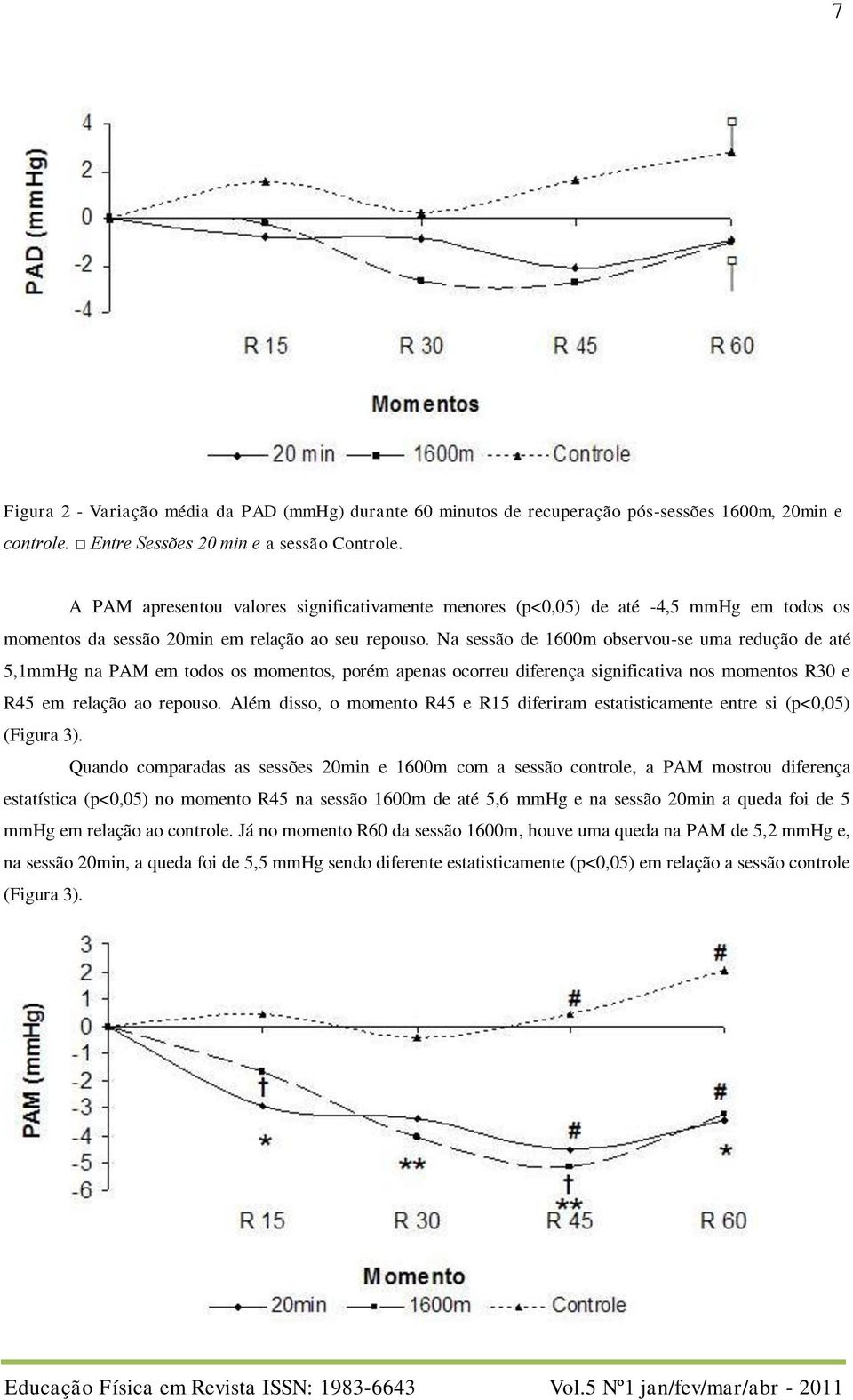 Na sessão de 1600m observou-se uma redução de até 5,1mmHg na PAM em todos os momentos, porém apenas ocorreu diferença significativa nos momentos R30 e R45 em relação ao repouso.