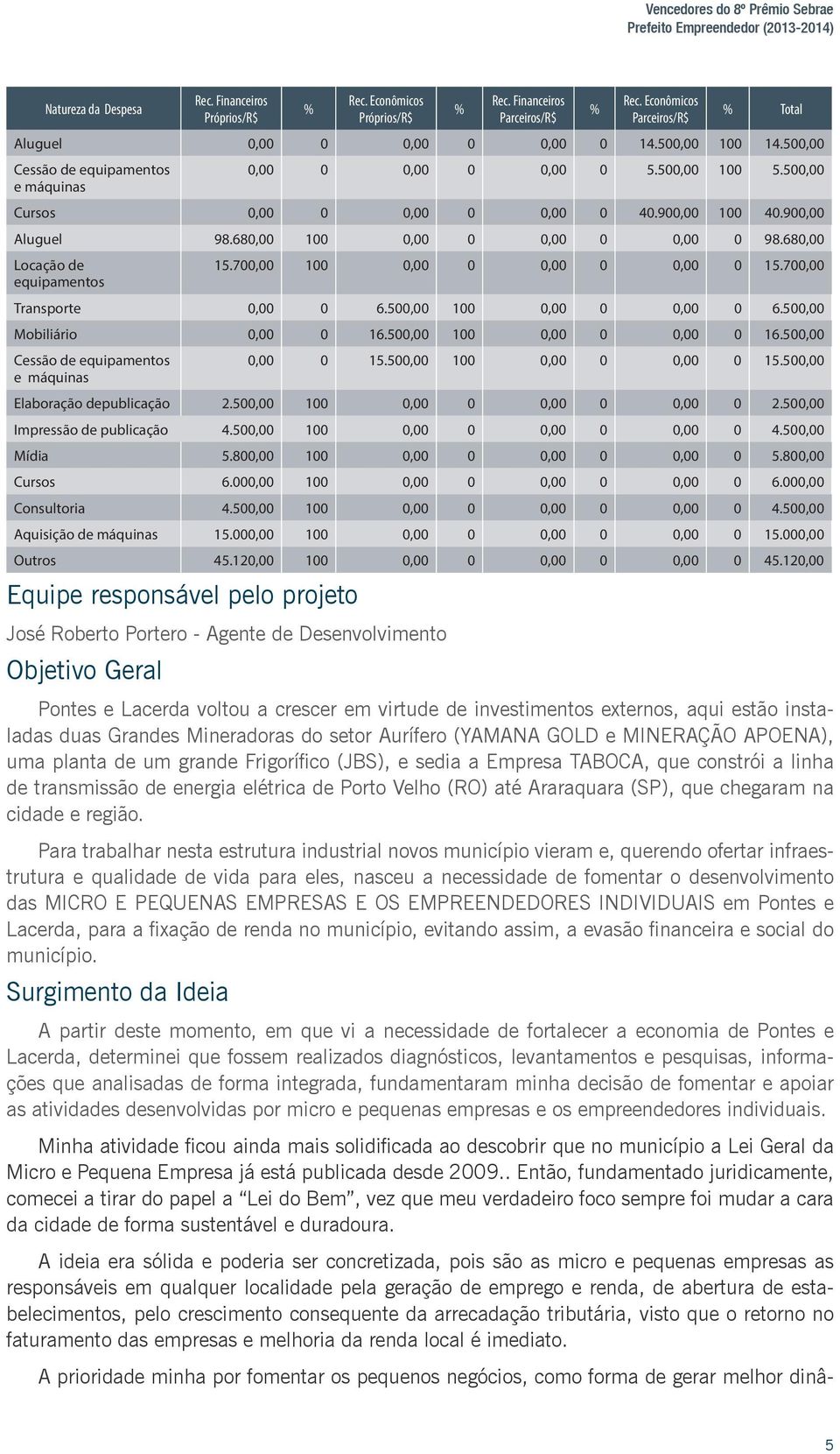 900,00 100 40.900,00 Aluguel 98.680,00 100 0,00 0 0,00 0 0,00 0 98.680,00 Locação de equipamentos 15.700,00 100 0,00 0 0,00 0 0,00 0 15.700,00 Transporte 0,00 0 6.500,00 100 0,00 0 0,00 0 6.