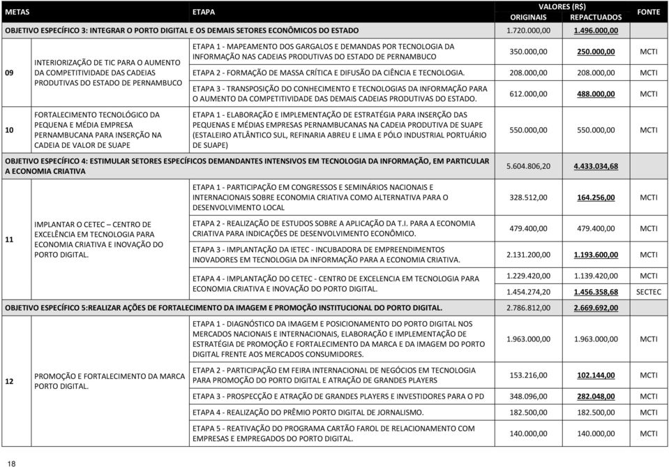 CADEIA DE VALOR DE SUAPE ETAPA 1 - MAPEAMENTO DOS GARGALOS E DEMANDAS POR TECNOLOGIA DA INFORMAÇÃO NAS CADEIAS PRODUTIVAS DO ESTADO DE PERNAMBUCO FONTE 350.000,00 250.