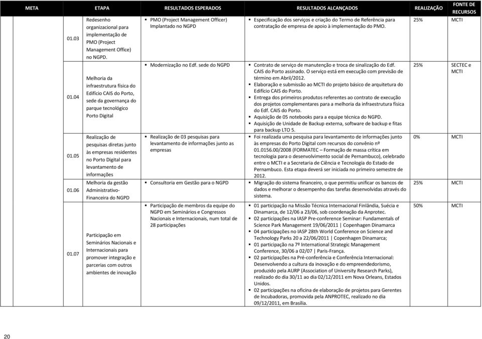 informações Melhoria da gestão Administrativo- Financeira do NGPD Participação em Seminários Nacionais e Internacionais para promover integração e parcerias com outros ambientes de inovação PMO